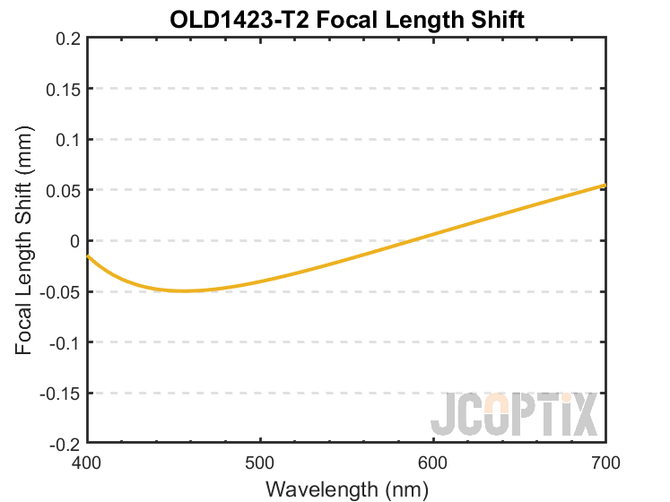 OLD1423-T2 Focal Length Shift